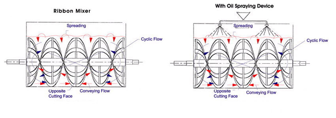 Working Principle of Ribbon Blender