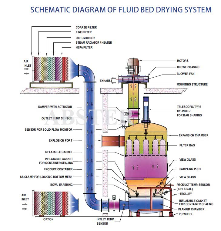 FLUID BED DRYER FOR PHARMACEUTICAL